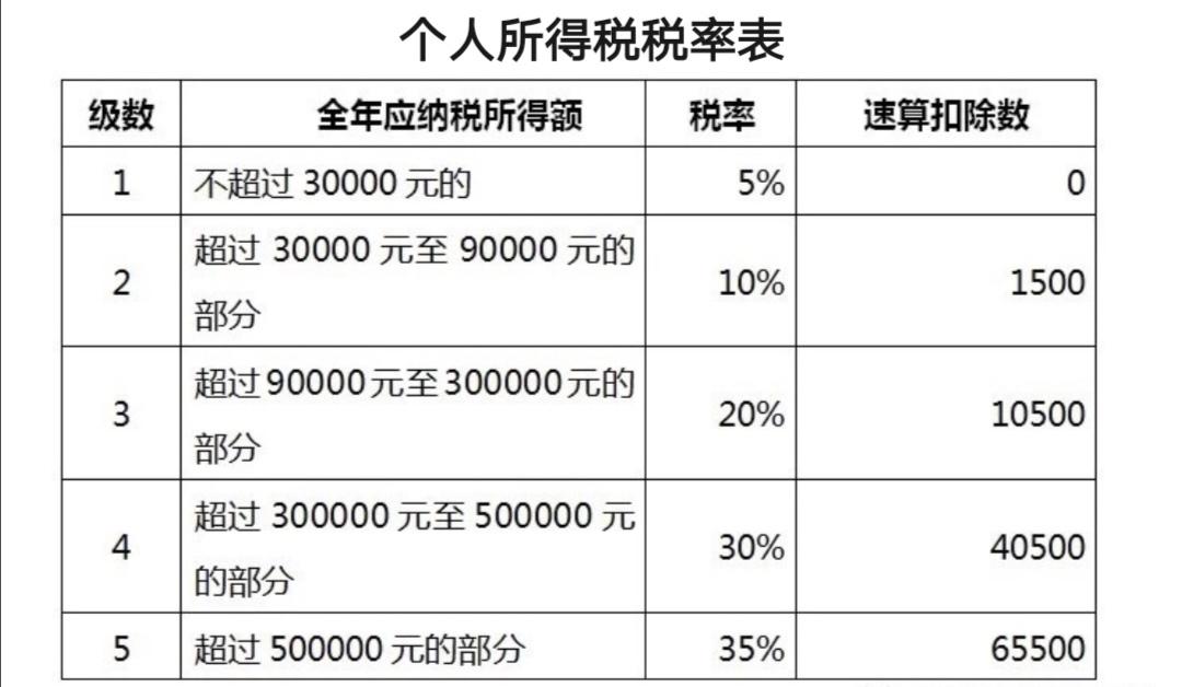 個人獨資所得稅