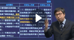 沈磊：建設(shè)工程合同管理	