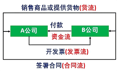 稅務上什么叫四流合一