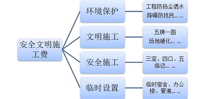 什么是安全文明施工費？安全文明施工費包括哪些具體內容？