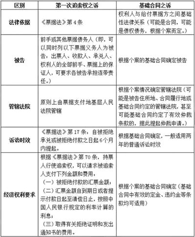 商業承兌匯票跳票怎么辦？商業承兌匯票逾期如何起訴？