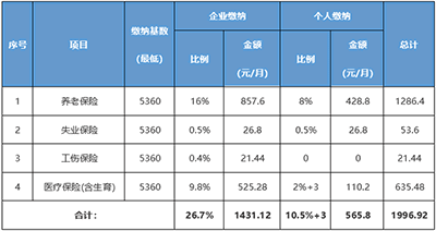 社保繳費基數與工資有何關系？