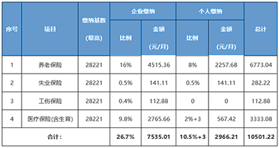 社保繳費基數與工資有何關系？