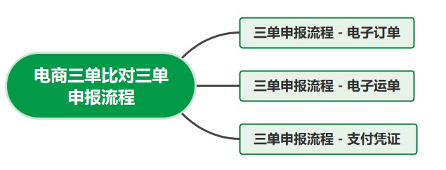 電商三單是什么