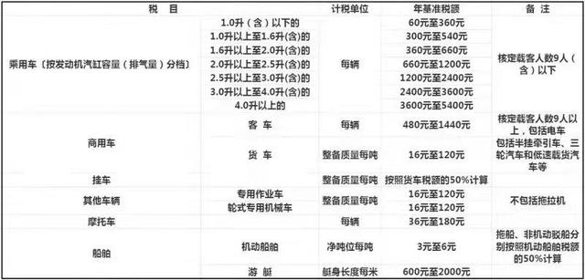 車船稅怎么計算(車船使用稅收費標準2022)