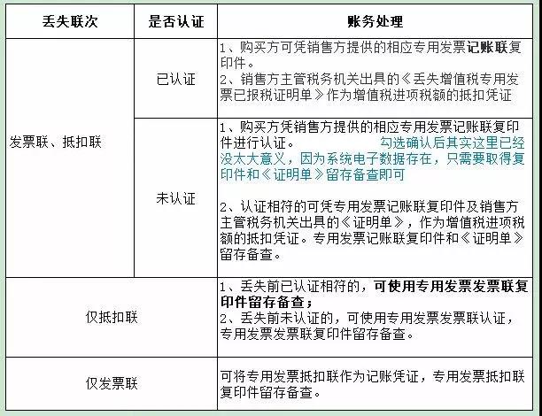 發(fā)票丟失的最新處理