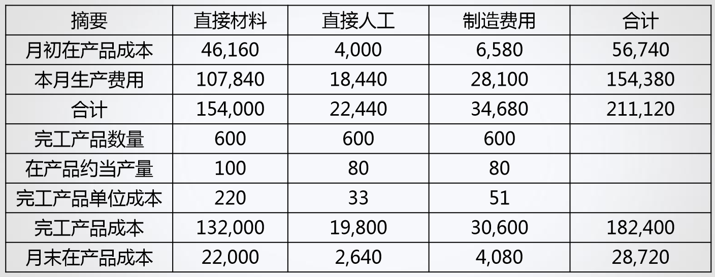 工業企業成本會計核算的方法