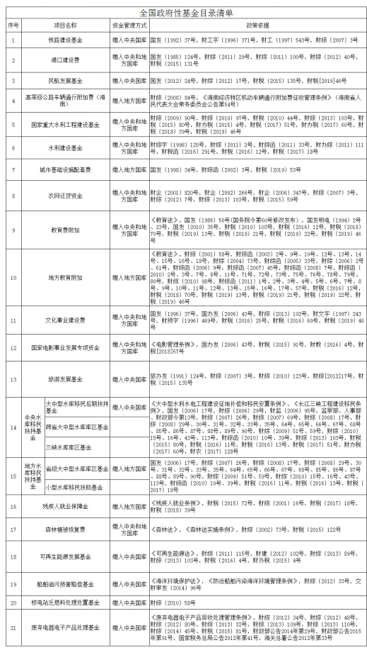 政府性基金收入有哪些？哪些可以用于償還專項債券？