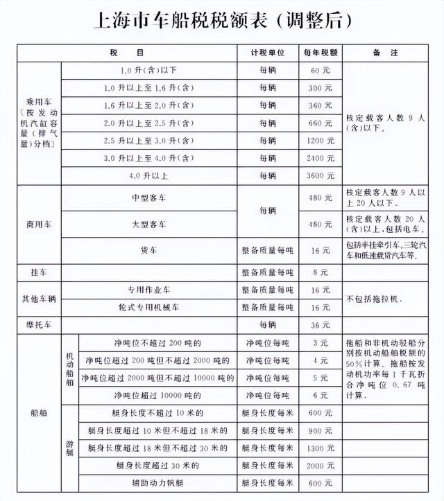 車船稅怎么計算(車船使用稅收費標準2022)
