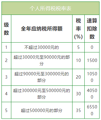 個體戶需要交哪些稅？