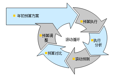 怎樣做預(yù)算表格