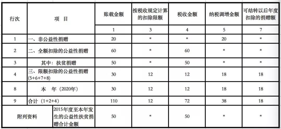 企業發生的公益性捐贈支出應該如何進行稅務處理申報