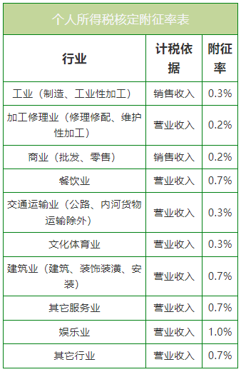 個體戶需要交哪些稅？