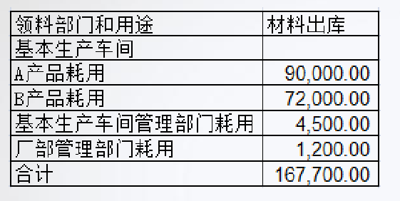 工業企業成本會計核算的方法