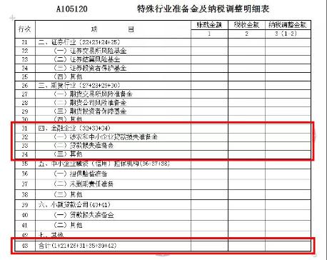 貸款損失準(zhǔn)備金稅前扣除的政策解讀