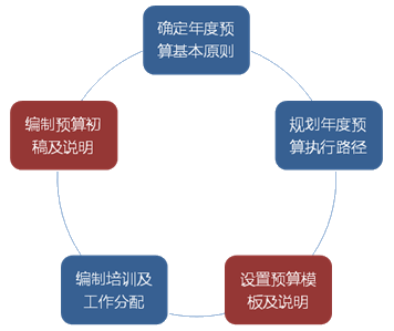 怎樣做預(yù)算表格