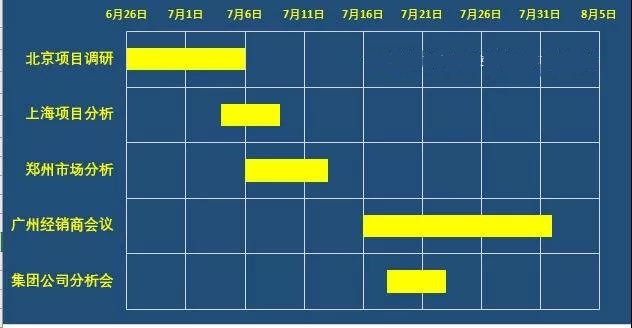 excel項目管理甘特圖制作教程