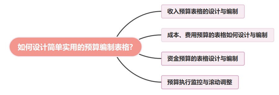 怎樣做預(yù)算表格
