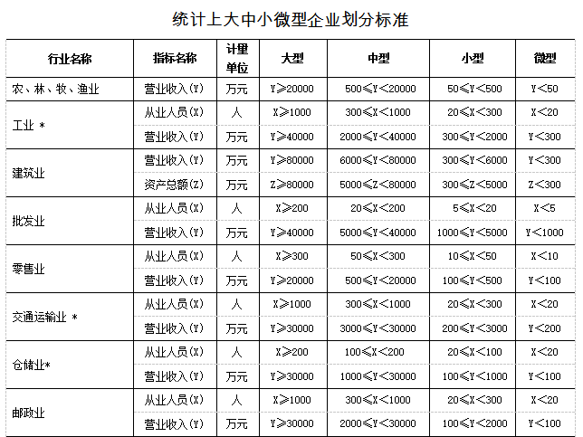 中小微企業(yè)的定義及劃型標準