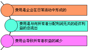 財務費用會計分錄例題