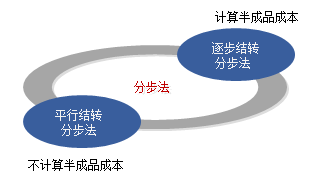 分步法計算成本的步驟