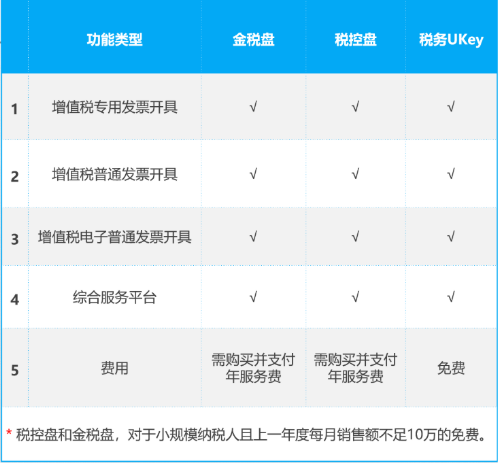 稅務ukey 金稅盤 稅控盤區別