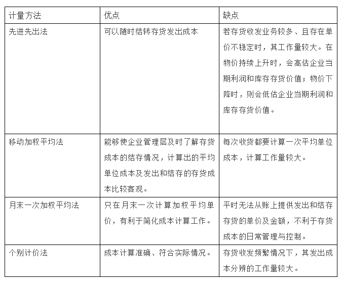 4種發(fā)出存貨計(jì)價(jià)方法的運(yùn)用