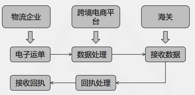 電商三單是什么