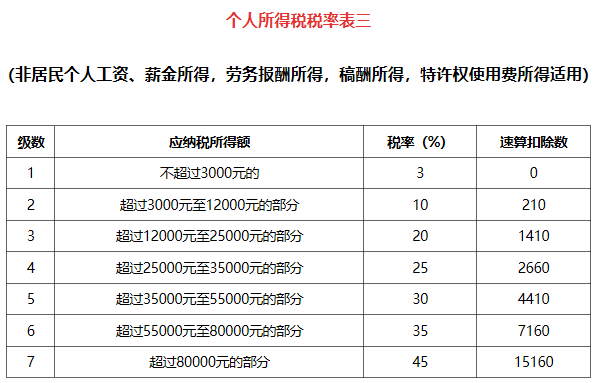 最新個稅計算公式+稅率表(帶扣除數)