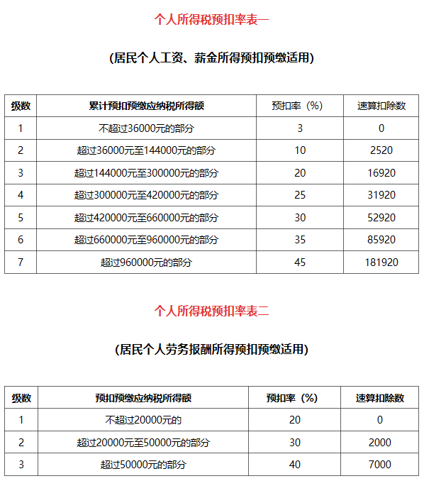 最新個稅計算公式+稅率表(帶扣除數)