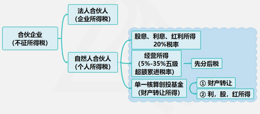 合伙企業(yè)涉及哪些稅