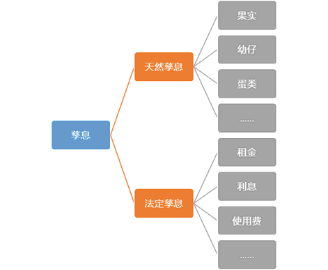 孳息是利息的意思嗎？它和利息是什么關系？牛黃屬于孳息嗎？