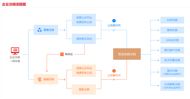 公司注銷流程