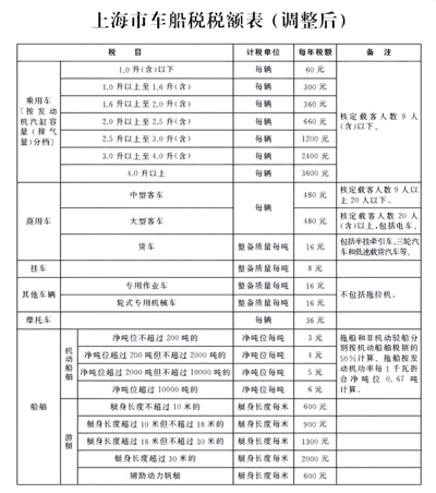 2022年車船稅收費(fèi)新標(biāo)準(zhǔn) 