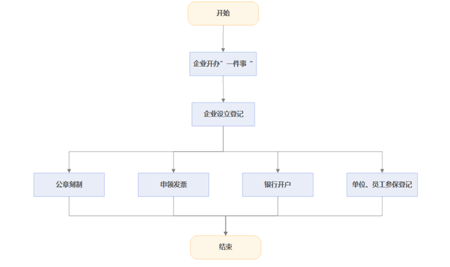 工商注冊登記是怎么樣的？你都了解嗎？